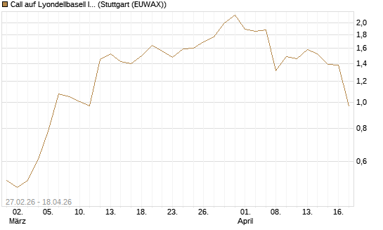 Call auf Lyondellbasell Industries  [J.P. Morgan Structured Products B.V.] Chart