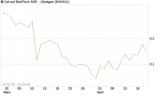 Call auf BioNTech ADR [J.P. Morgan Structured Products B.V.] Chart