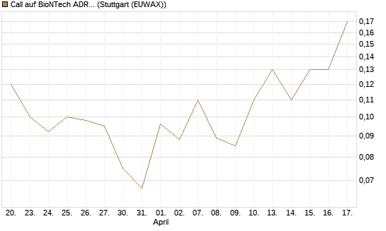 Call auf BioNTech ADR [J.P. Morgan Structured Products B.V.] Chart