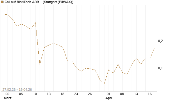 Call auf BioNTech ADR [J.P. Morgan Structured Products B.V.] Chart