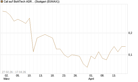 Call auf BioNTech ADR [J.P. Morgan Structured Products B.V.] Chart