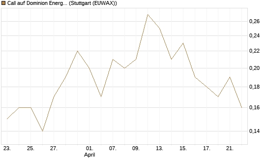 Call auf Dominion Energy [J.P. Morgan Structured Products B.V.] Chart