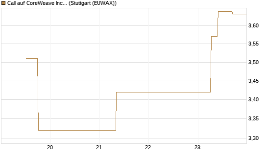 Call auf CoreWeave Inc [J.P. Morgan Structured Products B.V.] Chart