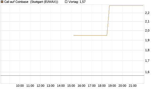 Call auf Coinbase [J.P. Morgan Structured Products B.V.] Chart