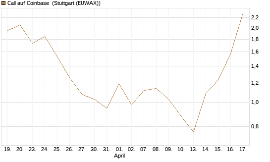 Call auf Coinbase [J.P. Morgan Structured Products B.V.] Chart