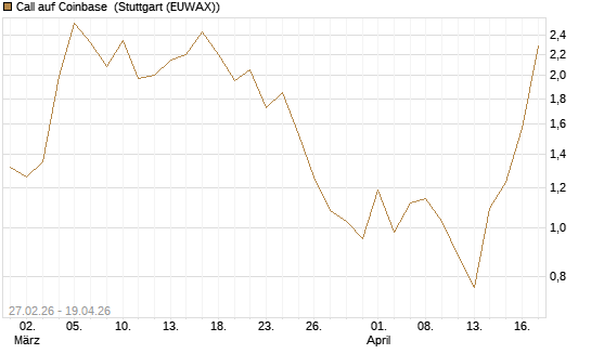 Call auf Coinbase [J.P. Morgan Structured Products B.V.] Chart