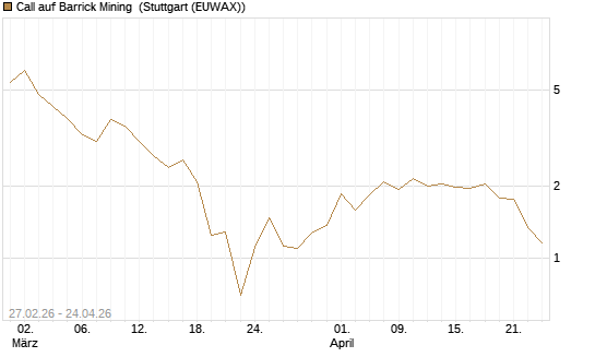 Call auf Barrick Mining [J.P. Morgan Structured Products B.V.] Chart