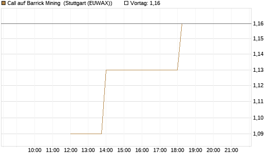 Call auf Barrick Mining [J.P. Morgan Structured Products B.V.] Chart