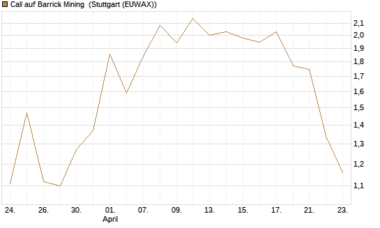 Call auf Barrick Mining [J.P. Morgan Structured Products B.V.] Chart