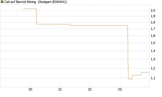 Call auf Barrick Mining [J.P. Morgan Structured Products B.V.] Chart