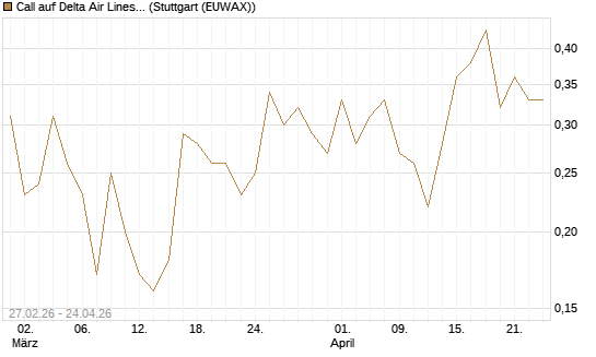 Call auf Delta Air Lines [J.P. Morgan Structured Products B.V.] Chart