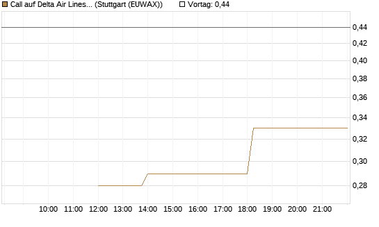Call auf Delta Air Lines [J.P. Morgan Structured Products B.V.] Chart