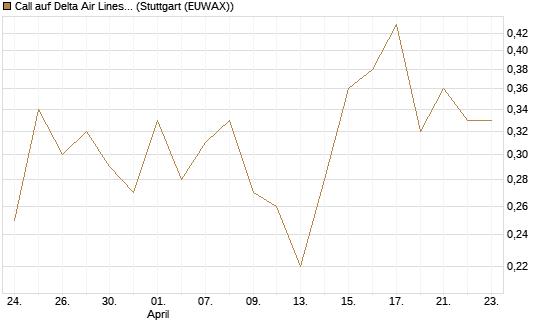 Call auf Delta Air Lines [J.P. Morgan Structured Products B.V.] Chart