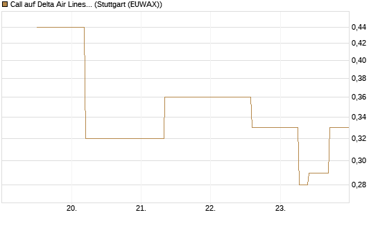 Call auf Delta Air Lines [J.P. Morgan Structured Products B.V.] Chart
