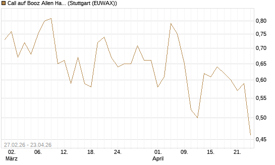 Call auf Booz Allen Hamilton Holding Corporation [J.P. Morgan Structured Products B.V.] Chart