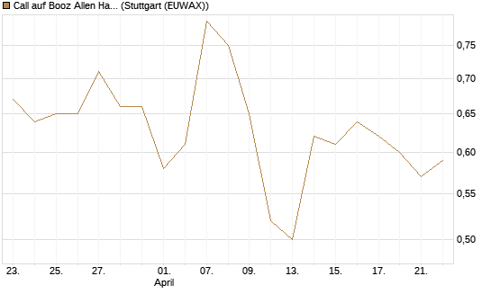 Call auf Booz Allen Hamilton Holding Corporation [J.P. Morgan Structured Products B.V.] Chart