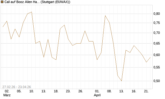 Call auf Booz Allen Hamilton Holding Corporation [J.P. Morgan Structured Products B.V.] Chart