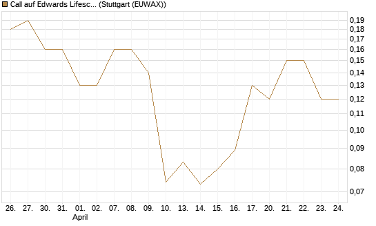 Call auf Edwards Lifesciences Corp [J.P. Morgan Structured Products B.V.] Chart