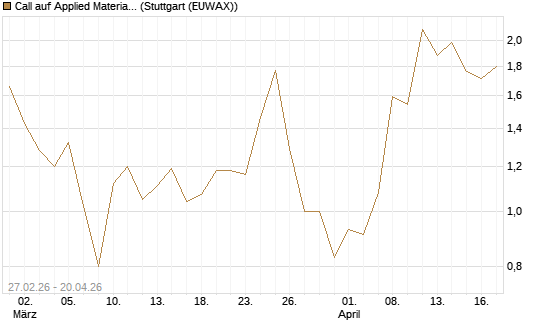 Call auf Applied Materials [J.P. Morgan Structured Products B.V.] Chart