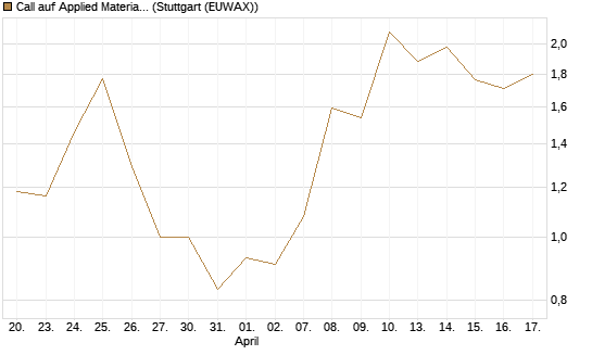 Call auf Applied Materials [J.P. Morgan Structured Products B.V.] Chart