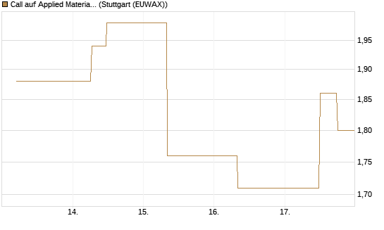 Call auf Applied Materials [J.P. Morgan Structured Products B.V.] Chart