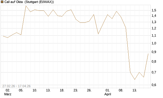 Call auf Okta [J.P. Morgan Structured Products B.V.] Chart