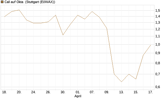 Call auf Okta [J.P. Morgan Structured Products B.V.] Chart