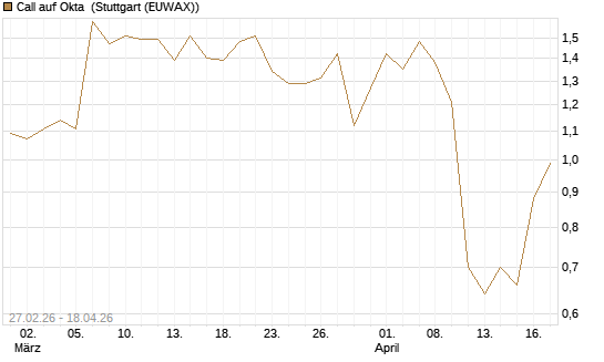 Call auf Okta [J.P. Morgan Structured Products B.V.] Chart