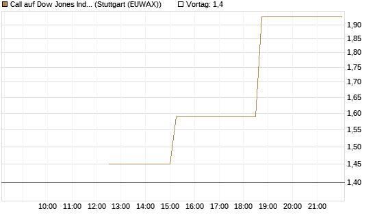 Call auf Dow Jones Industrial Average [J.P. Morgan Structured Products B.V.] Chart