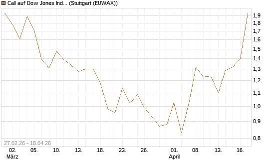 Call auf Dow Jones Industrial Average [J.P. Morgan Structured Products B.V.] Chart