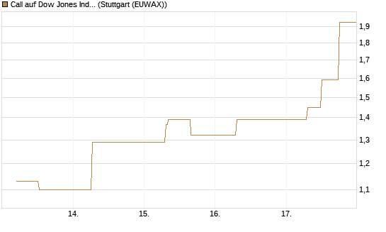 Call auf Dow Jones Industrial Average [J.P. Morgan Structured Products B.V.] Chart