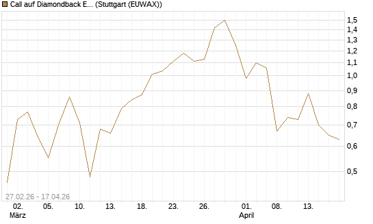 Call auf Diamondback Energy, Inc. - Commmon Stock [J.P. Morgan Structured Products B.V.] Chart