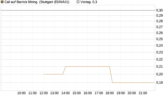 Call auf Barrick Mining [J.P. Morgan Structured Products B.V.] Chart