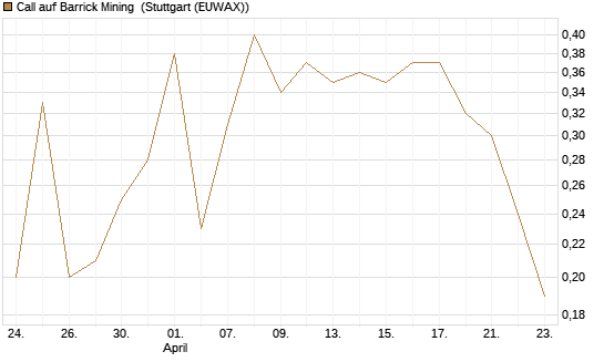 Call auf Barrick Mining [J.P. Morgan Structured Products B.V.] Chart