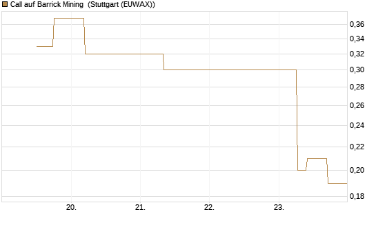 Call auf Barrick Mining [J.P. Morgan Structured Products B.V.] Chart