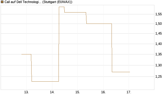 Call auf Dell Technologies [J.P. Morgan Structured Products B.V.] Chart