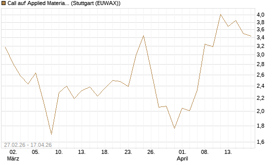 Call auf Applied Materials [J.P. Morgan Structured Products B.V.] Chart