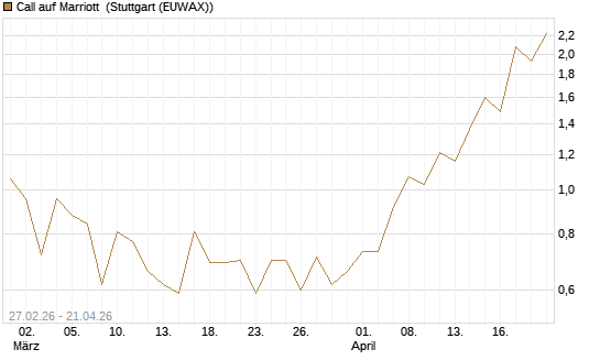 Call auf Marriott [J.P. Morgan Structured Products B.V.] Chart