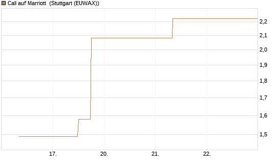 Call auf Marriott [J.P. Morgan Structured Products B.V.] Chart
