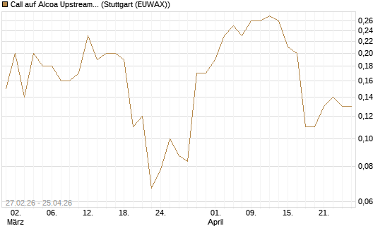 Call auf Alcoa Upstream Corp [J.P. Morgan Structured Products B.V.] Chart