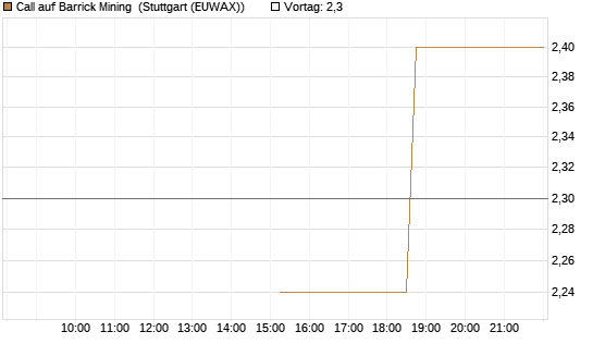 Call auf Barrick Mining [J.P. Morgan Structured Products B.V.] Chart