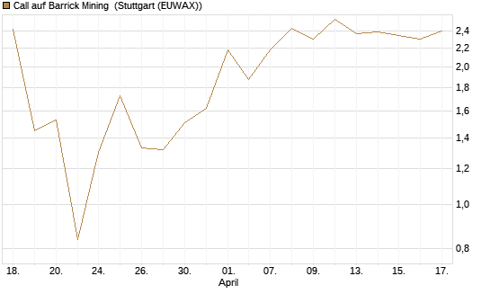 Call auf Barrick Mining [J.P. Morgan Structured Products B.V.] Chart