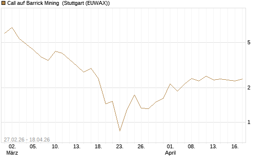 Call auf Barrick Mining [J.P. Morgan Structured Products B.V.] Chart