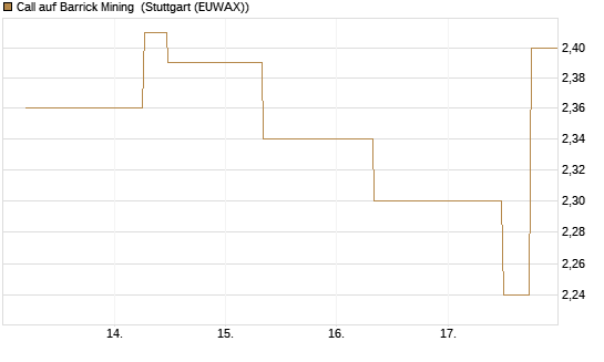 Call auf Barrick Mining [J.P. Morgan Structured Products B.V.] Chart
