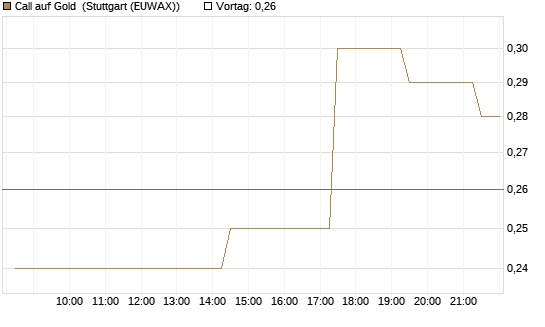 Call auf Gold [J.P. Morgan Structured Products B.V.] Chart