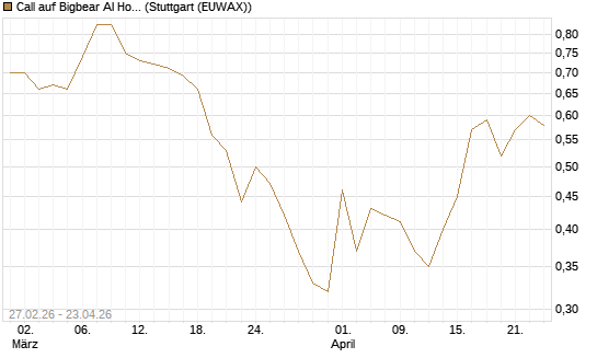 Call auf Bigbear AI Holdings [J.P. Morgan Structured Products B.V.] Chart