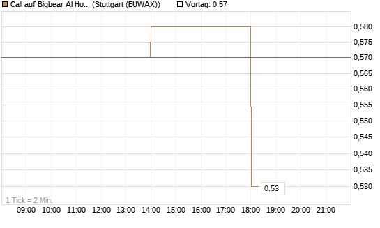 Call auf Bigbear AI Holdings [J.P. Morgan Structured Products B.V.] Chart
