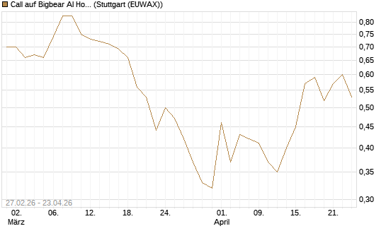 Call auf Bigbear AI Holdings [J.P. Morgan Structured Products B.V.] Chart