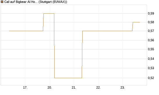 Call auf Bigbear AI Holdings [J.P. Morgan Structured Products B.V.] Chart