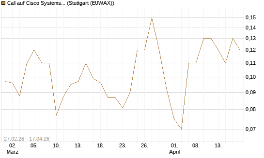 Call auf Cisco Systems [J.P. Morgan Structured Products B.V.] Chart